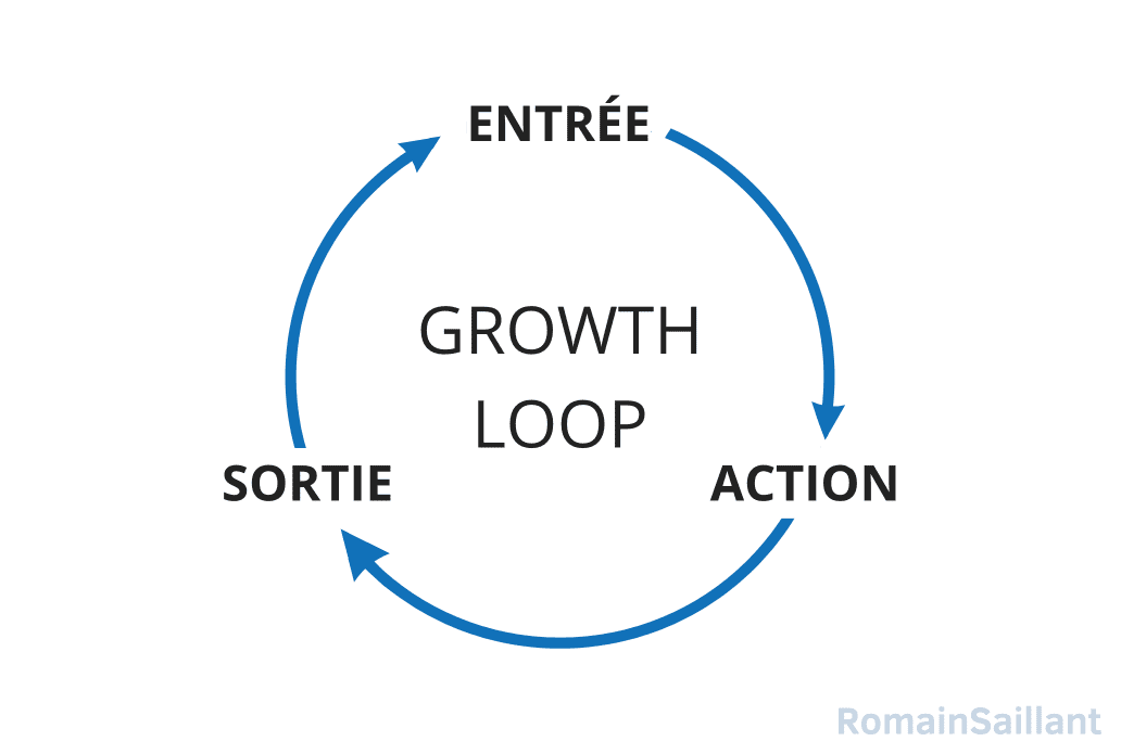 Growth Loop