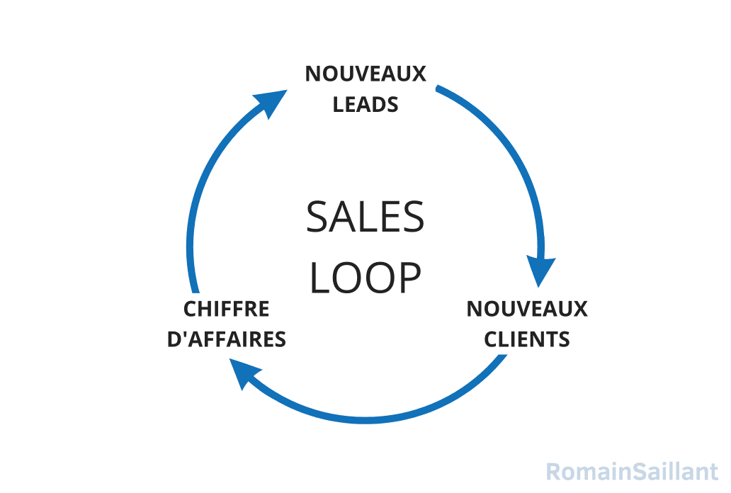 Sales Loop