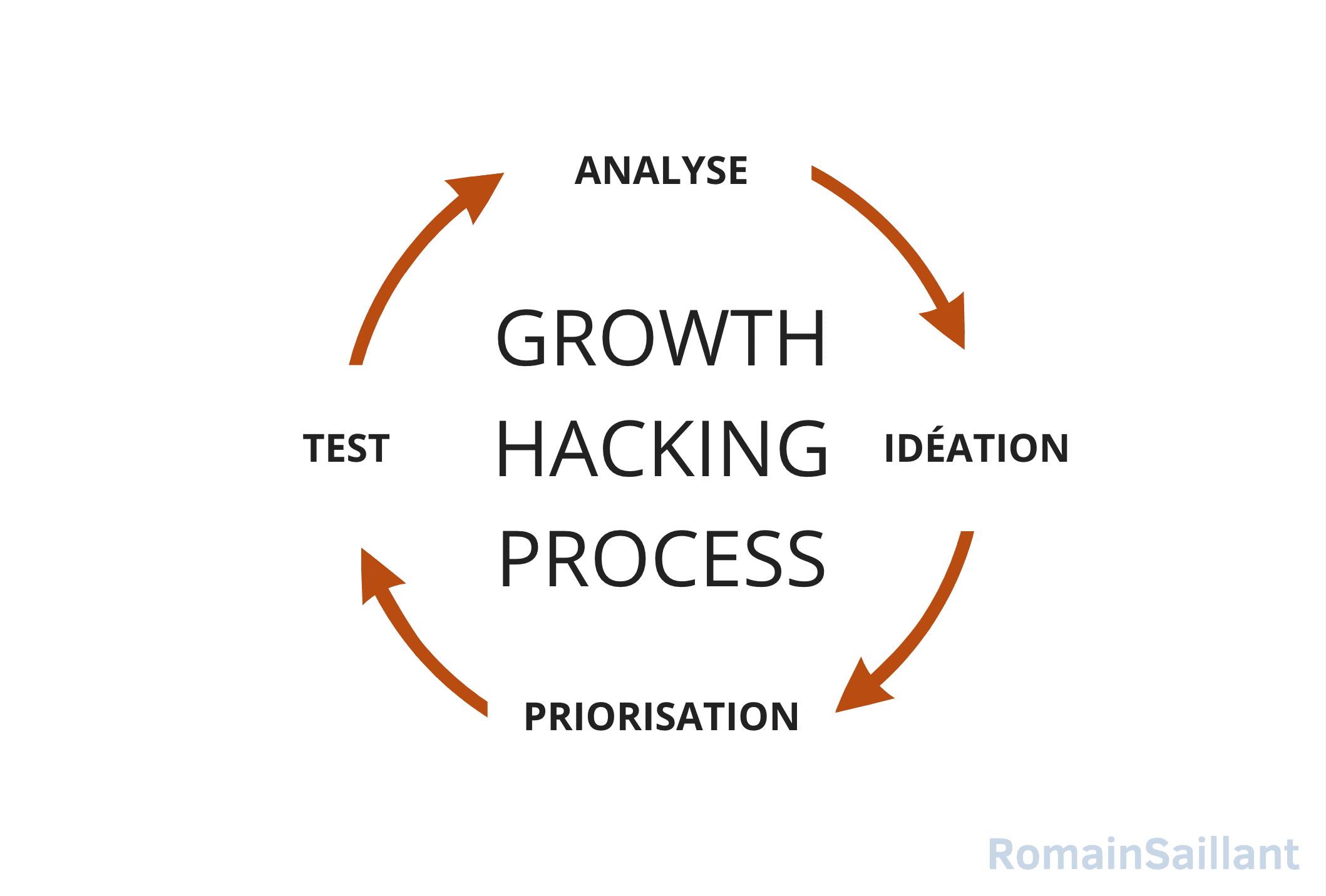 Growth Hacking Process