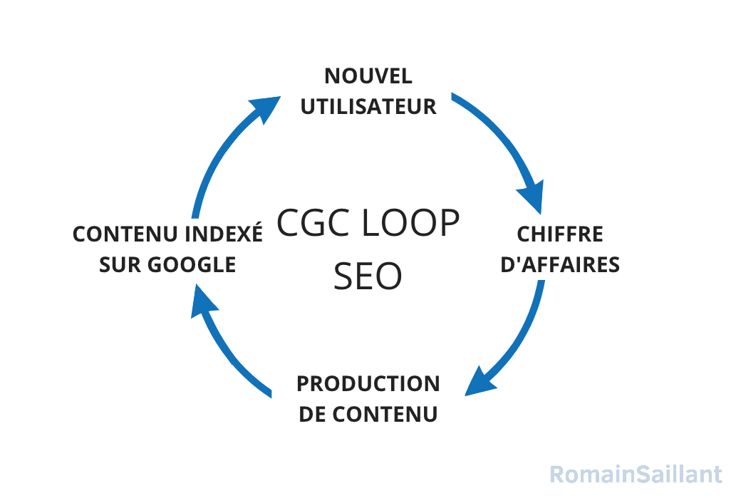 La Growth Loop CGC SEO