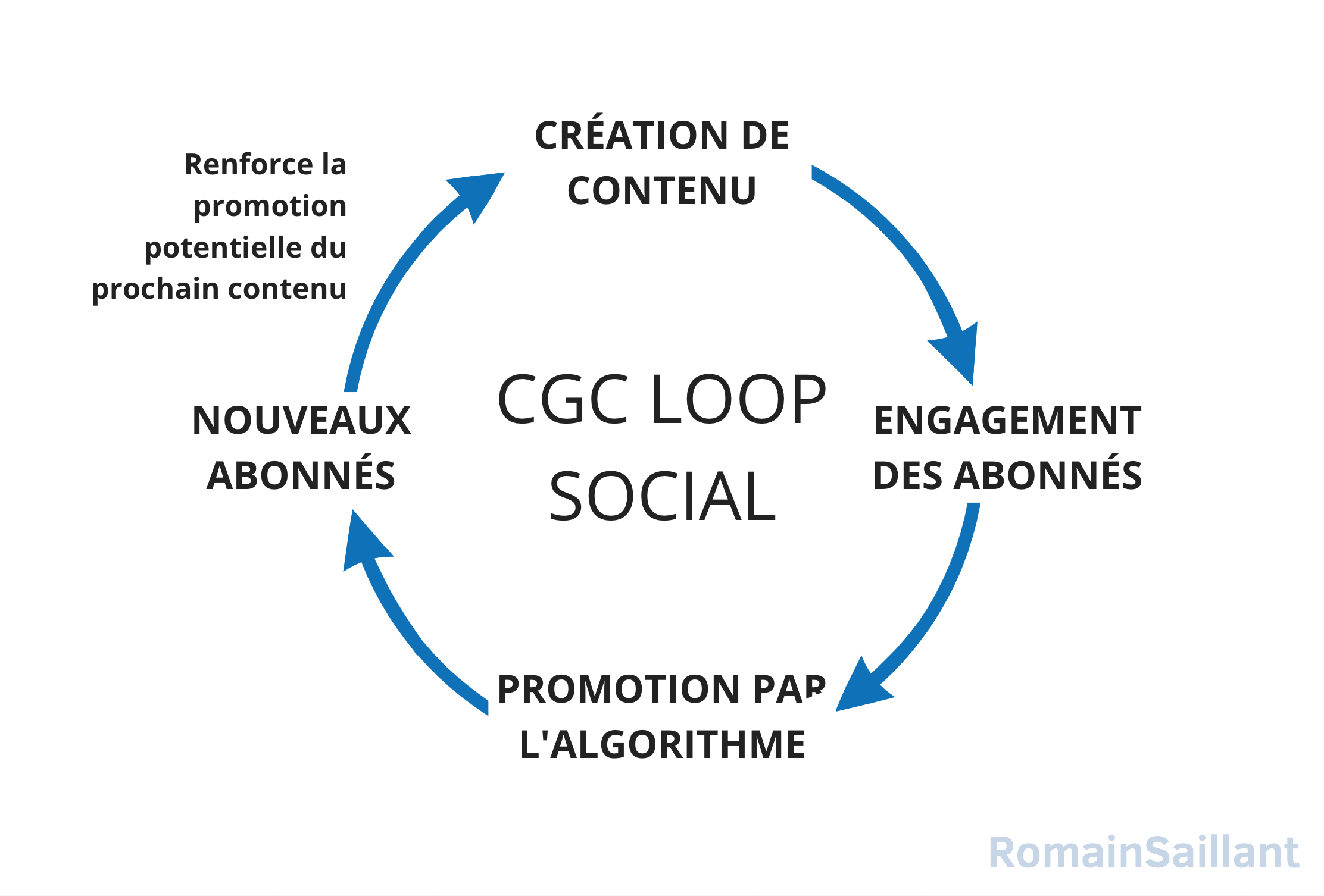 La Growth Loop CGC Social