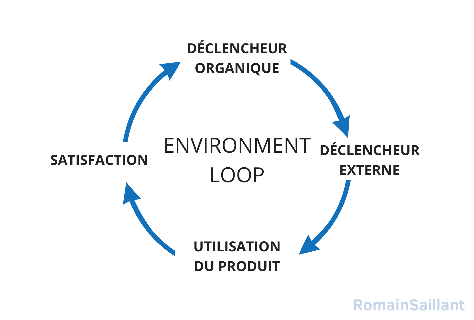 La Growth Loop Environment