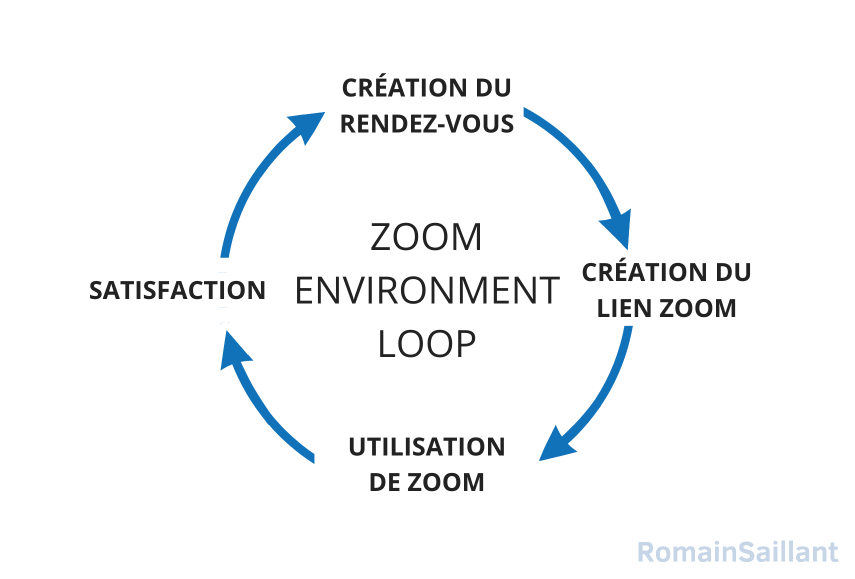 La Growth Loop Environment de Zoom