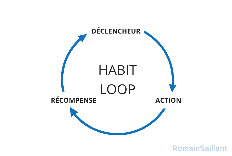 La Growth Loop Habit