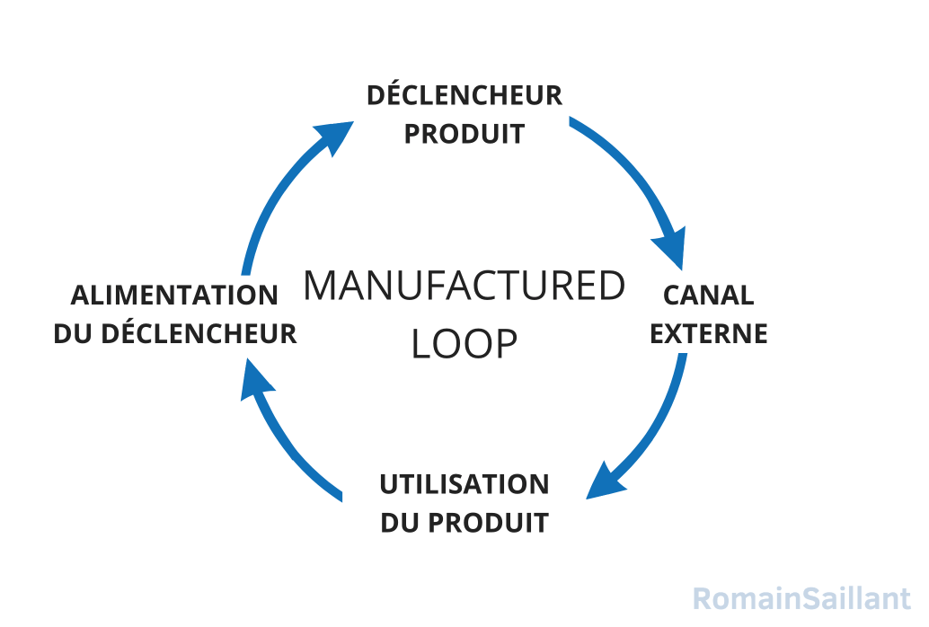 La Growth Loop Manufactured