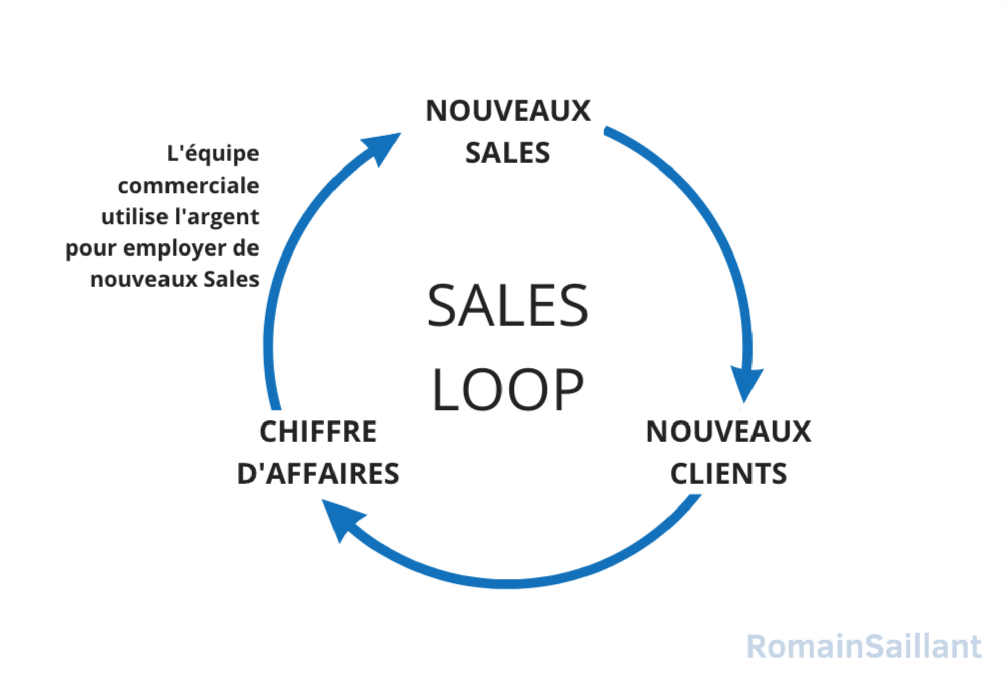 La Growth Loop Sales