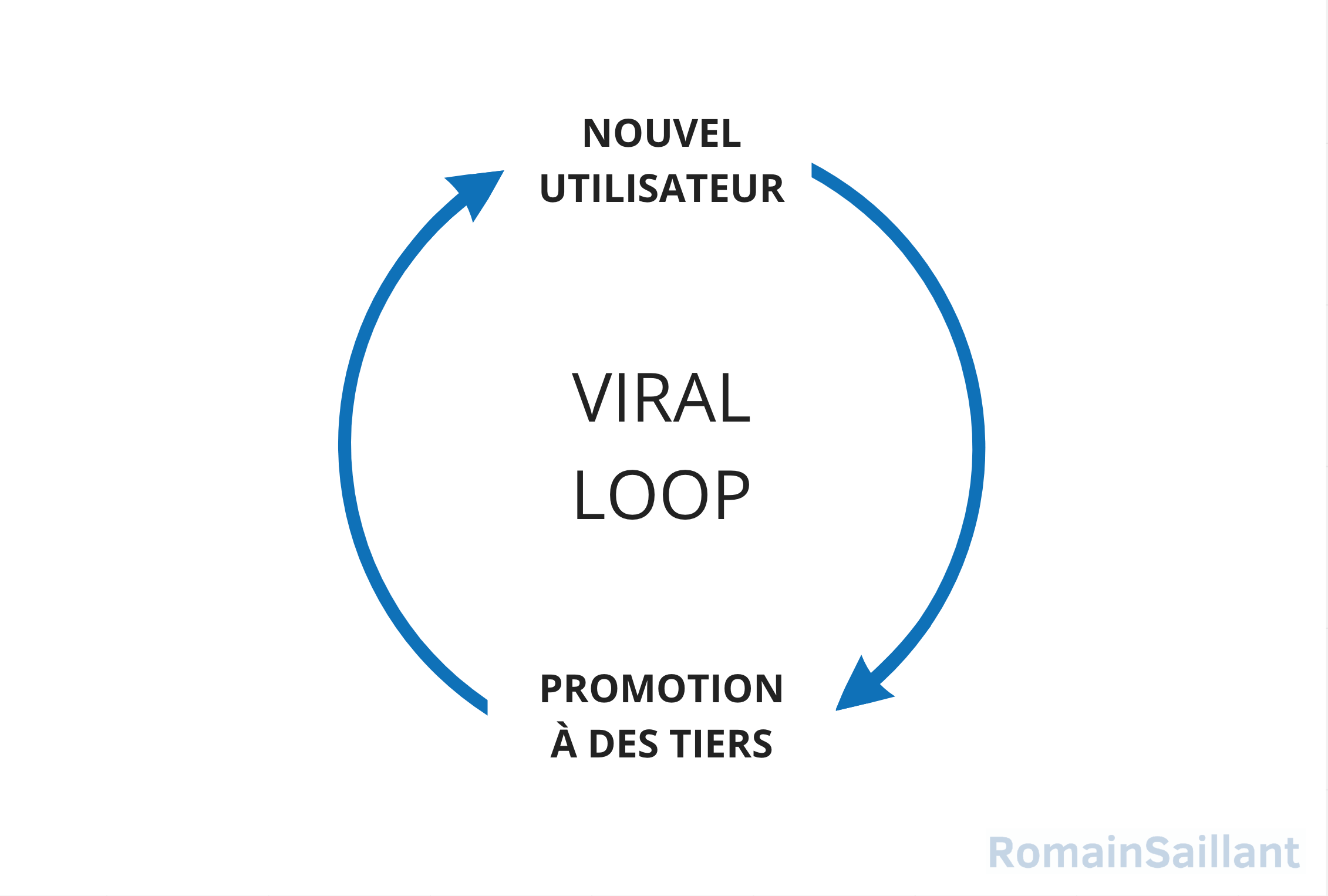 La Growth Loop Viral