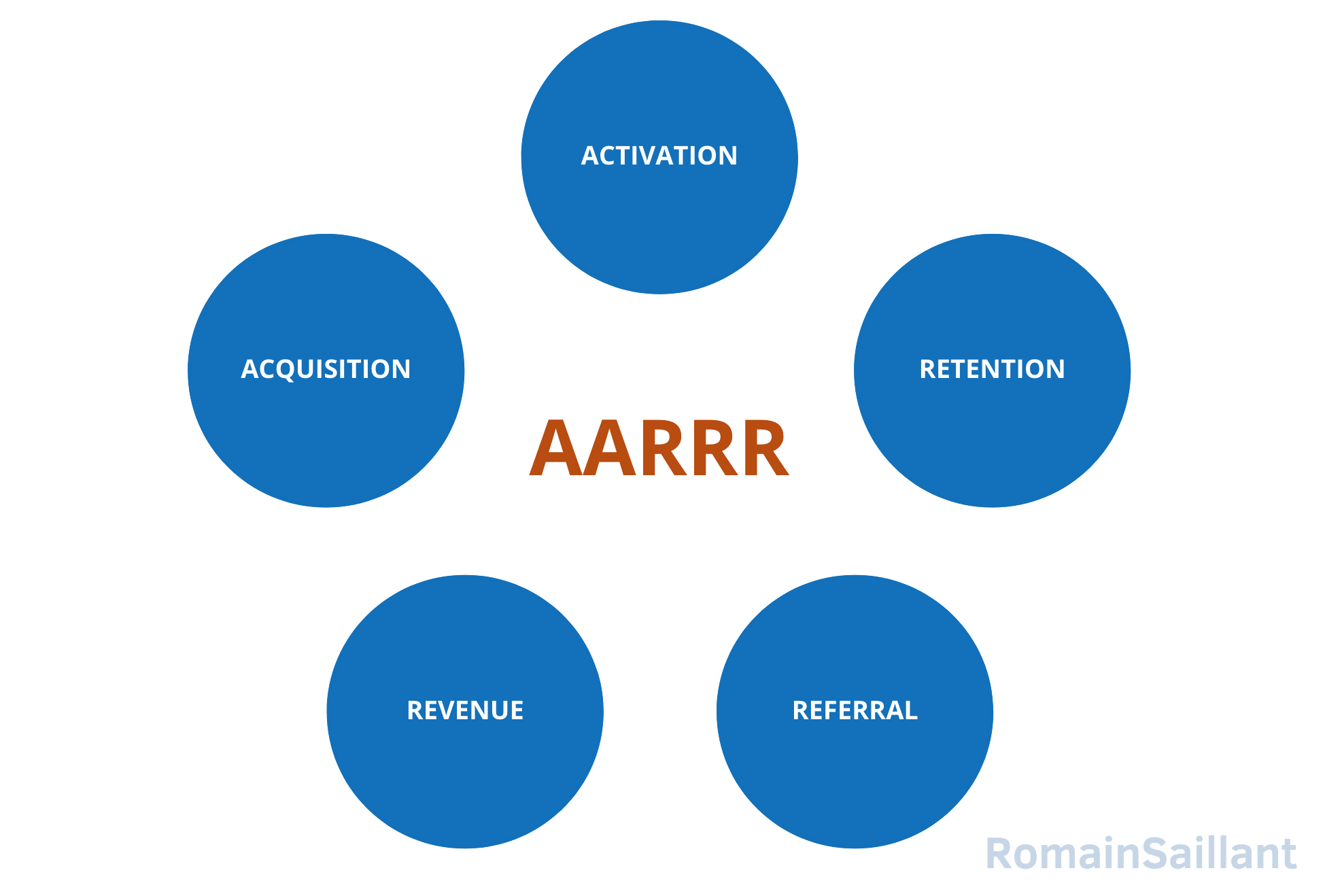 Le modèle AARRR en Growth