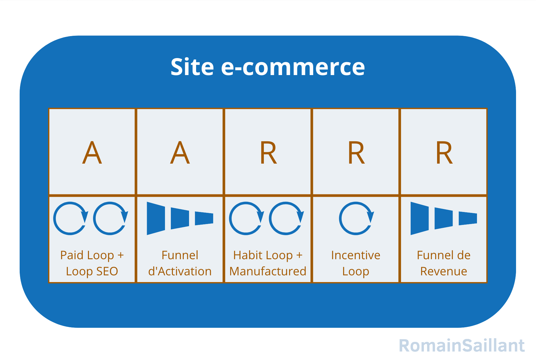 Modèle AARRR complet d'un e-commerce