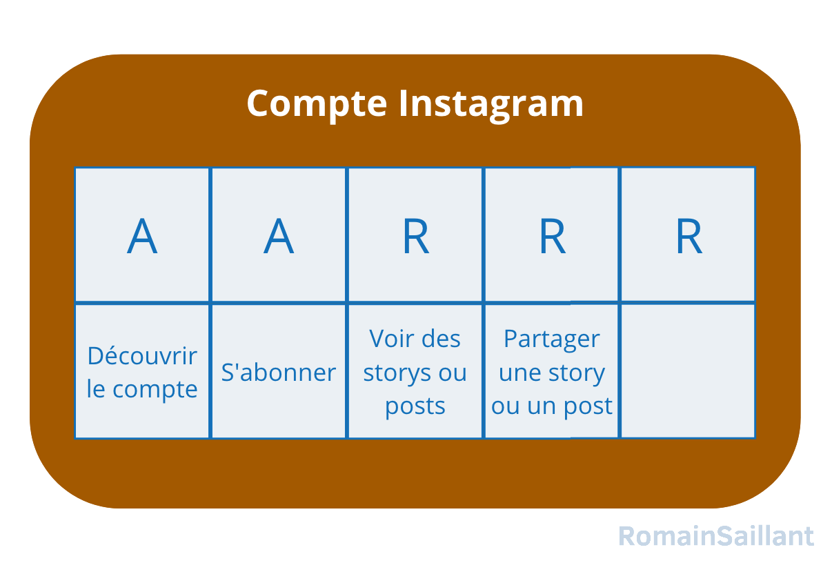 Modèle AARRR d'un compte Instagram