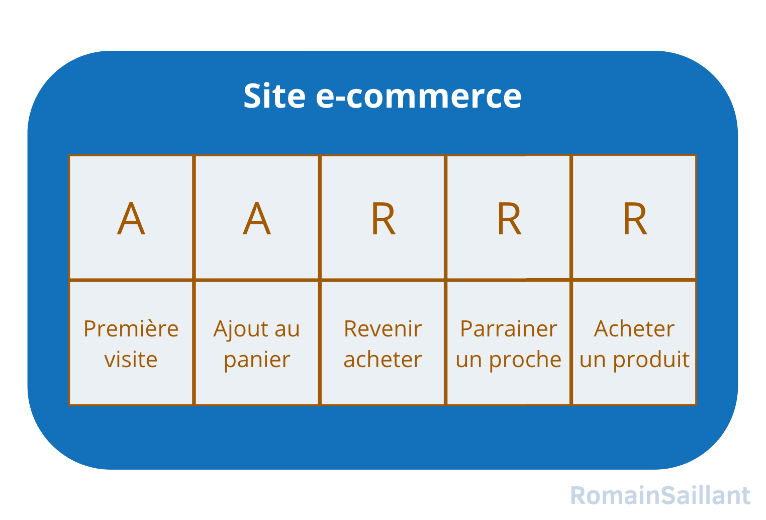Le modèle AARRR d'un site e-commerce