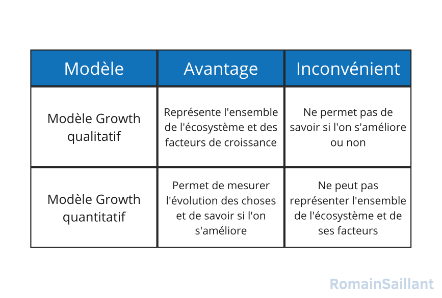 Comparaison des modèles Growth qualitatif et quantitatif