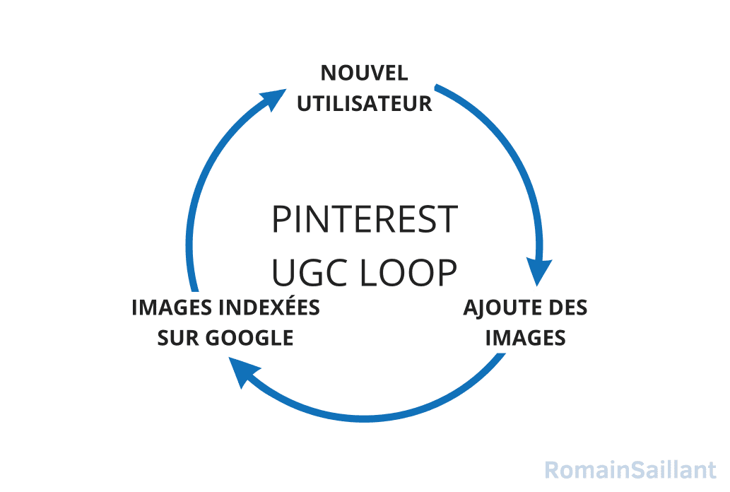 La Growth Loop UGC SEO de Pinterest