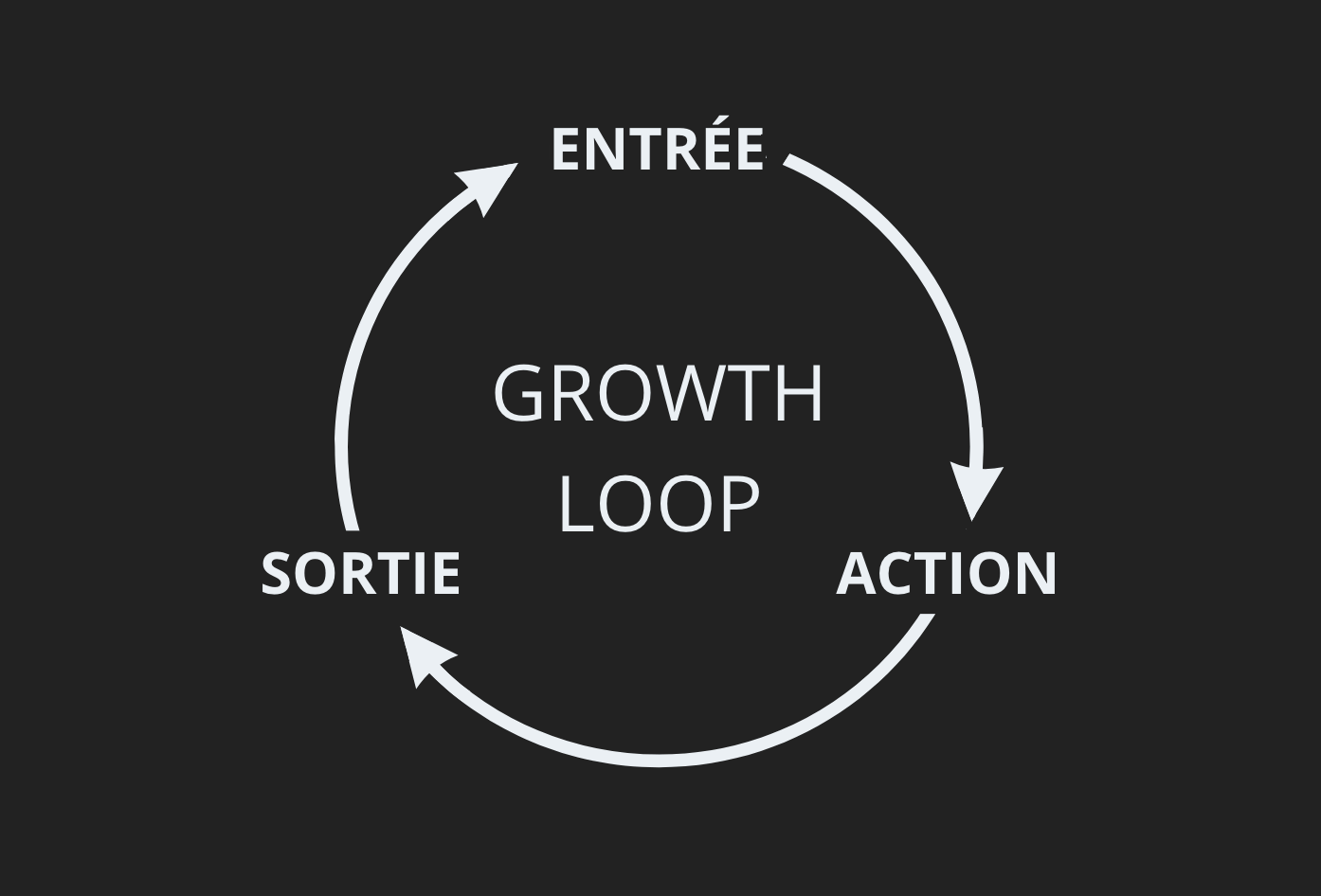 Schéma d'une Growth Loop