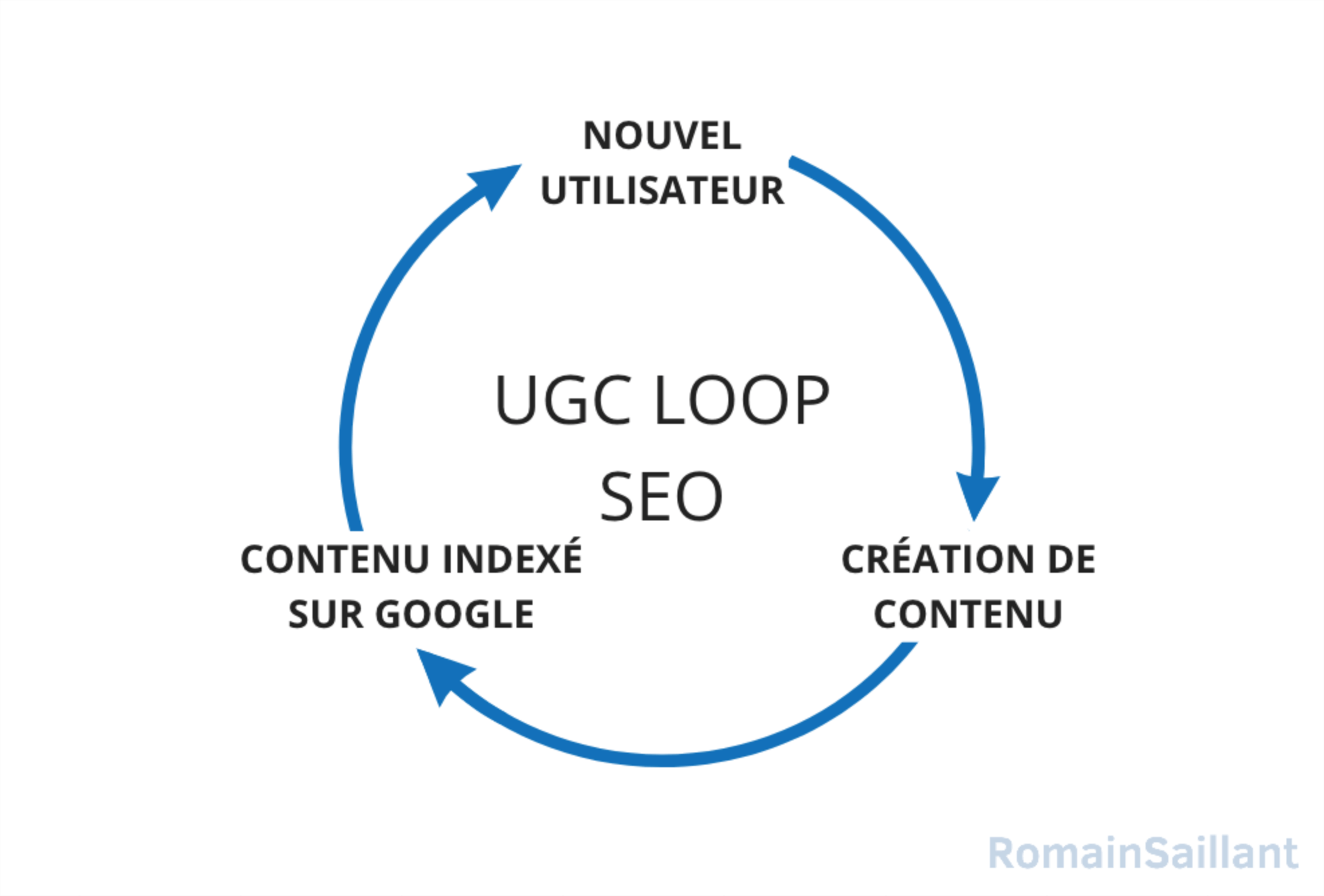 La Growth Loop UGC SEO